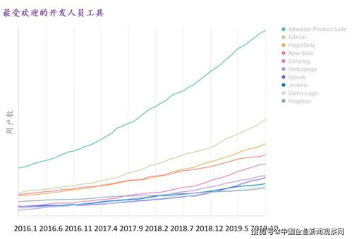 我們研究了7400家企業客戶,發現了最新的辦公軟件趨勢